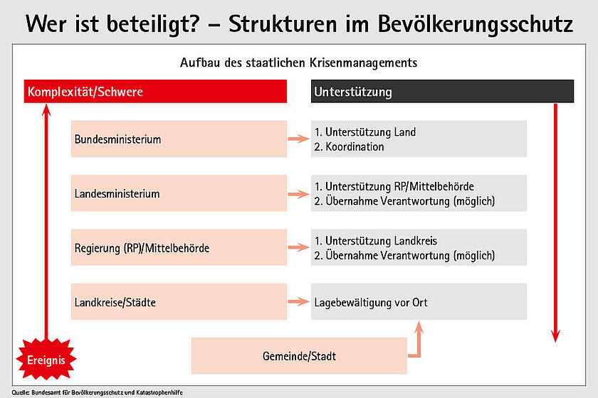 Aufbau des staatlichen Krisenmanagements zur Veranschaulichung der Strukturen im Bevölkerungsschutz