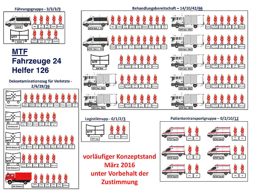 Konzeptstand der Medizinischen Task Force (MTF)
