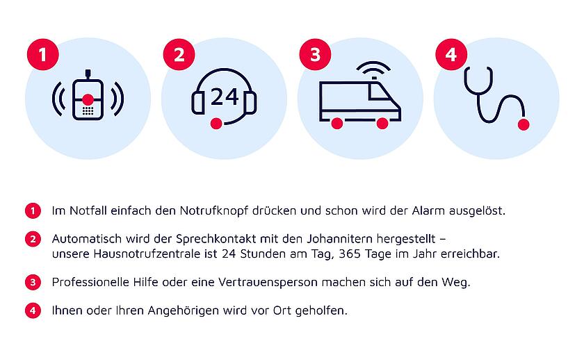 Die einzelnen Schritte des Johanniter-Kombinotrufs erklärt in einer Infografik.