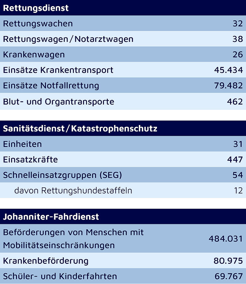 Tabelle mit unterschiedlichen Zahlen zum Rettungsdienst, Katastrophenschutz und Johanniter-Fahrdienst
